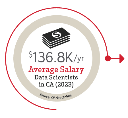 Data Scientists in California on average earn $136,800 annually (O*Net Online)