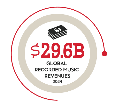 $29.6 billion global recorded music revenues