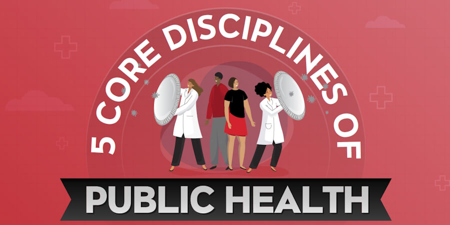 Infographic describing the five core disciplines of public health: biostatistics, epidemiology, environmental health, health policy and management, social and behavioral sciences. Detailed descriptions of the disciplines are provided in the text below, as well as information on related public health careers.